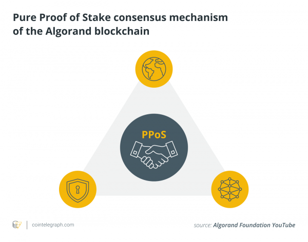 What is the Algorand blockchain, and how does it work?