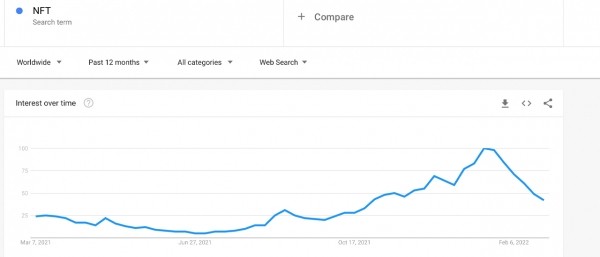 NFT Sales Tumble 29% This Week, Searches for Metaverse-Related Terms Plunge NFT Sales Tumble 29% This Week, Searches for Metaverse-Related Terms Plunge