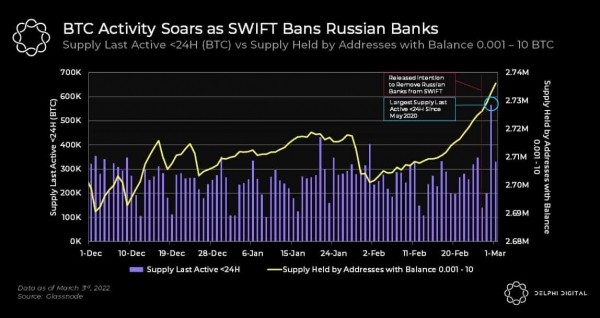 Geopolitical tensions send Bitcoin's activity soaring to highest level in almost 2 years