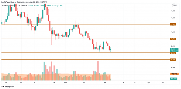 BTC, ADA, BNB, LUNA and SOL Price Analysis for March 5