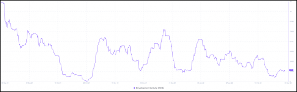 EOS Total Value Locked (TVL) Nears $300 Million Milestone EOS Total Value Locked (TVL) Nears $300 Million Milestone