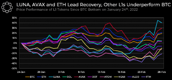 Terra, Avalanche and Osmosis lead the L1 recovery while Bitcoin searches for support Terra, Avalanche and Osmosis lead the L1 recovery while Bitcoin searches for support