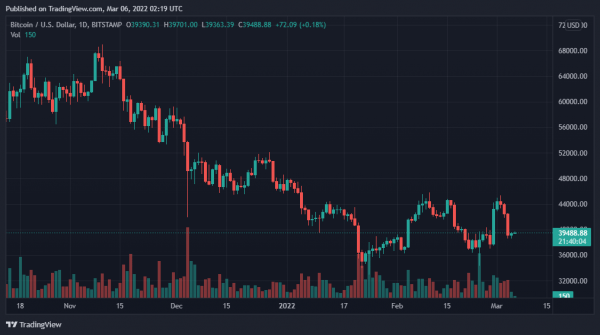 Bitcoin, Ethereum, Helium, and Iota Daily Price Analyses – 5 March Roundup Bitcoin, Ethereum, Helium, and Iota Daily Price Analyses – 5 March Roundup