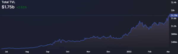 Terra, Avalanche and Osmosis lead the L1 recovery while Bitcoin searches for support Terra, Avalanche and Osmosis lead the L1 recovery while Bitcoin searches for support