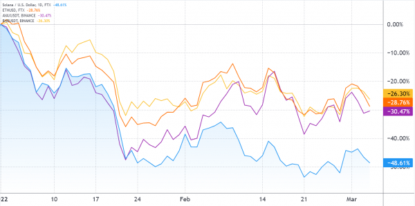 Solana TVL and price drop 50%+ from ATH, but gaming DApps could turn the tables Solana TVL and price drop 50%+ from ATH, but gaming DApps could turn the tables