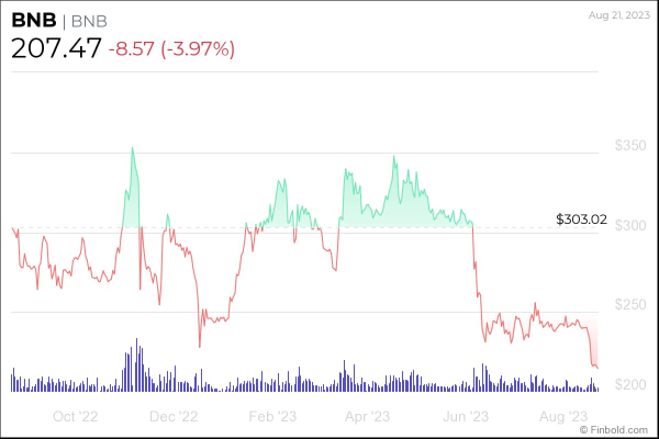 BNB sinks to yearly low as Binance suspends EUR withdrawals and deposits