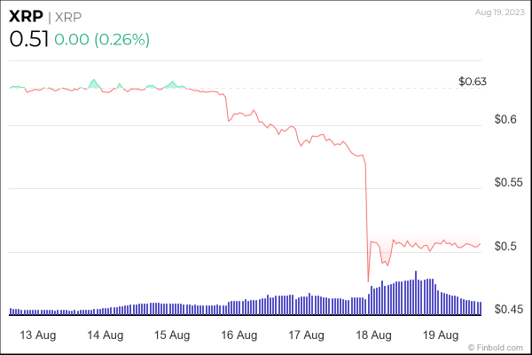 XRP wiped $18 billion since positive SEC case ruling; What next?