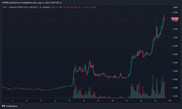 Short-Squeezed Altcoin Soars 48 Percent, Funding Rate Jumps to Negative 2000 Percent Annually