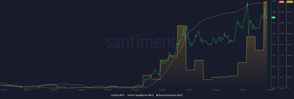Akash Network price surges amid high social dominance Akash Network price surges amid high social dominance