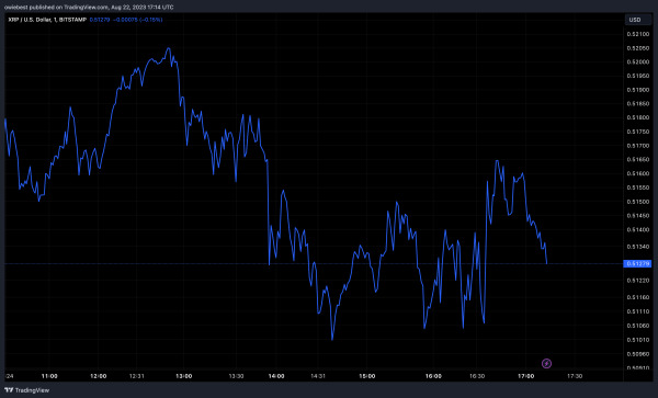 Rumors Of Robinhood Listing XRP Take Center Stage On Crypto Twitter Rumors Of Robinhood Listing XRP Take Center Stage On Crypto Twitter