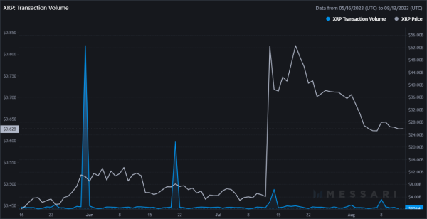 XRP's 3 Billion Volume Surge Paints Interesting Picture