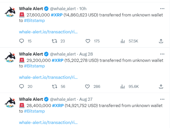 Ripple Moves 31,000,000 XRP As Price Rises To $0.53