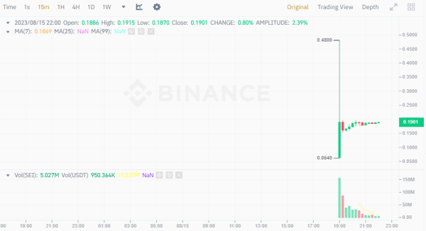 Sei Token Skyrockets to $1.9B Post-Beta Launch And Listings Sei Token Skyrockets to $1.9B Post-Beta Launch And Listings