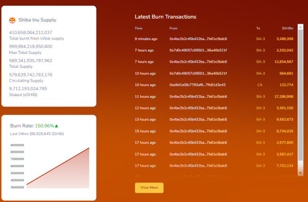 SHIB Army Burns Millions of Shiba Inu, Pushing Burn Rate High into Green