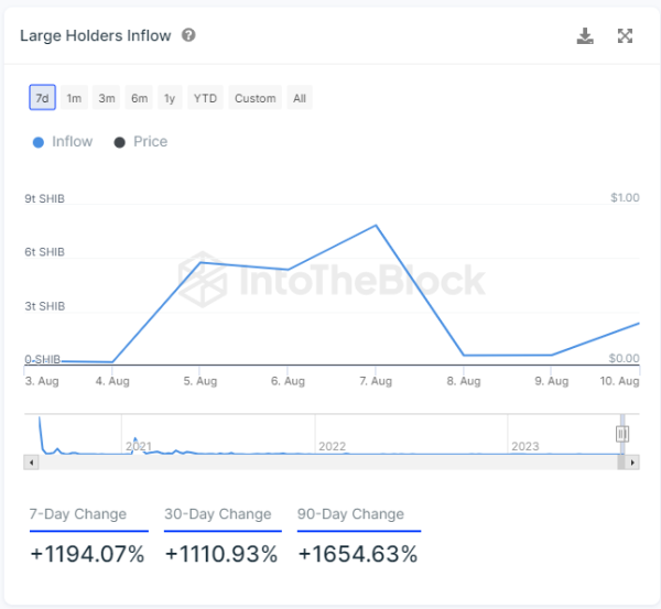 Shiba Inu (SHIB) Sees Staggering 1,194% Inflow Spike, Here's What's Going On