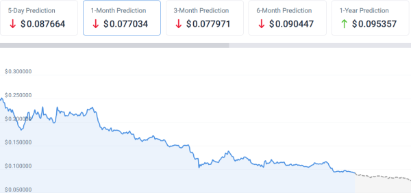 Algorand Unveils Ripio Partnership to Boost Presence in Latin America, Can ALGO Price Recover? Algorand Unveils Ripio Partnership to Boost Presence in Latin America, Can ALGO Price Recover?