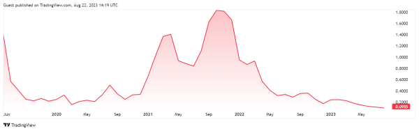 Algorand's ALGO token nosedives amid SEC classification and deflating DeFi activity