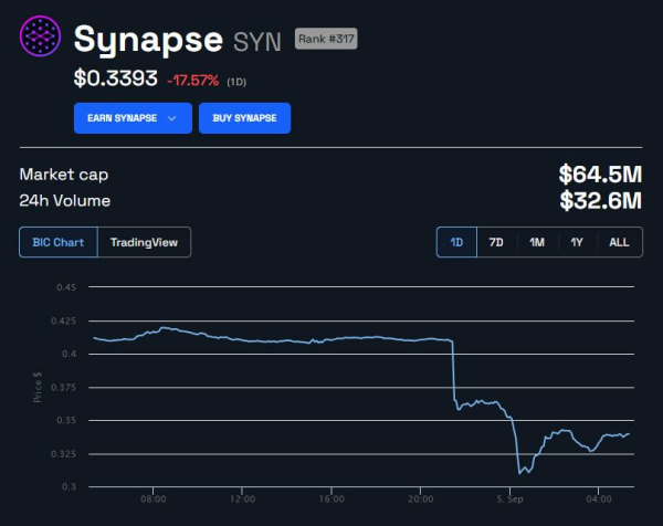Nima Capital Allegedly Dumps 9M SYN Tokens Before Liquidity Period Ends, Price Tanks 20% Nima Capital Allegedly Dumps 9M SYN Tokens Before Liquidity Period Ends, Price Tanks 20%