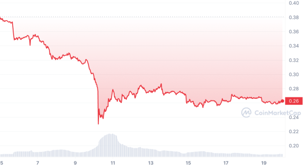 Stats Shows Over 95% of Cardano (ADA) Holders in Loss