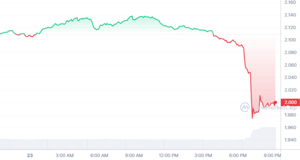 Giant Cryptocurrency Whale Dumped its Altcoins on Binance at a Loss, Price Plummets Giant Cryptocurrency Whale Dumped its Altcoins on Binance at a Loss, Price Plummets