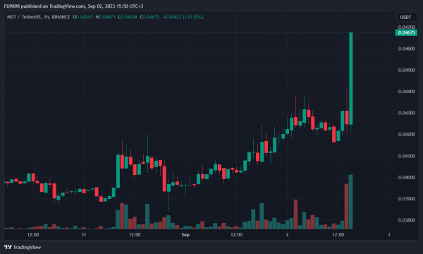 Binance-Listed Altcoin Announces Strategic Partnership with DWF Labs: Price Suddenly Jumps 10 Percent Binance-Listed Altcoin Announces Strategic Partnership with DWF Labs: Price Suddenly Jumps 10 Percent