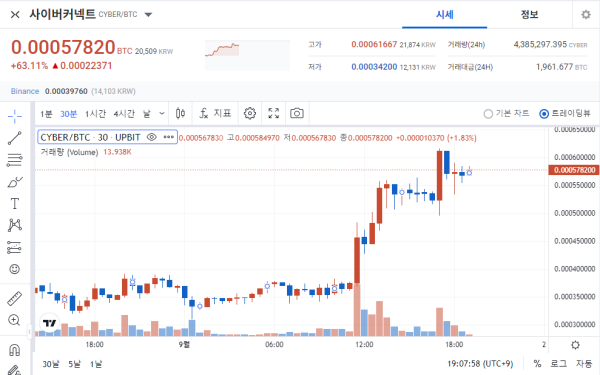CYBER Token Price Surges By 150% As Korean Traders Aggressively Buy