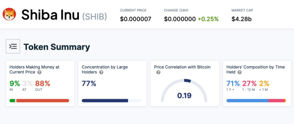 Almost 90% of SHIB investors are holding a losing position Almost 90% of SHIB investors are holding a losing position