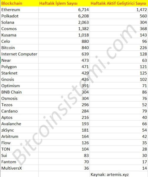 Which Altcoins Have Intensified Developer Activity This Week? Here is the List of 25 Actively In-Development Altcoins