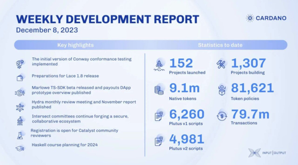 Cardano (ADA) Boasts 79.7M Transactions, 1.3K Projects, 9.1M Native Tokens