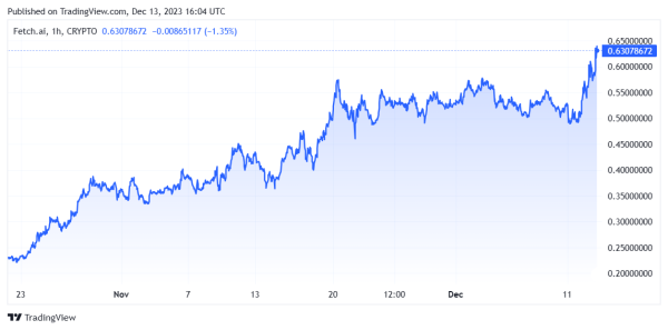 AI-related tokens rally despite crypto market caution ahead of Fed rate decision