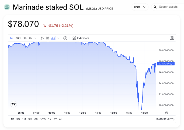 Solana whale briefly sends mSOL plummeting by selling more than $5 million of token Solana whale briefly sends mSOL plummeting by selling more than $5 million of token