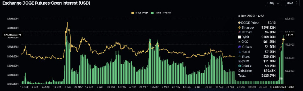 Over $600M Locked in Open Dogecoin Futures as DOGE Price Hits Highest Since April