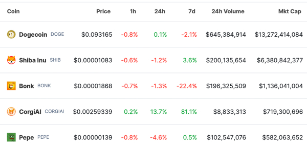 Frog-Inspired Meme Token PEPE Drops to Fifth Place Amidst Dog-Centric Competition