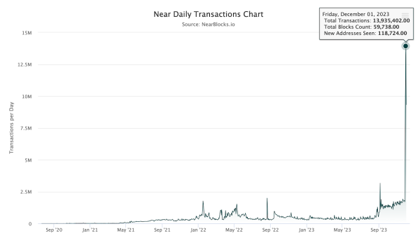 Near Chain’s Daily Transactions Spiked Over 13.935M on December 1 Near Chain’s Daily Transactions Spiked Over 13.935M on December 1