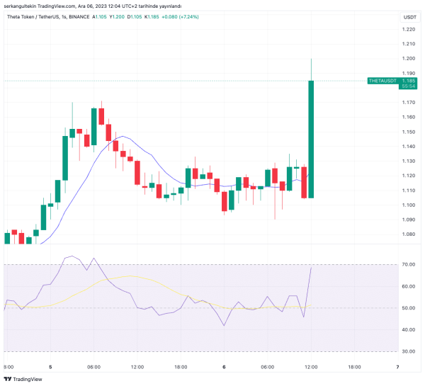 Popular Market Maker DWF Labs Announces Investment in This Binance-Listed Altcoin! There was a sudden increase in price!