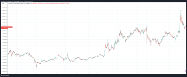 Shiba Inu Inferno: 8.6 Billion SHIB Tokens Gone, Burn Rate Surges 160k% Shiba Inu Inferno: 8.6 Billion SHIB Tokens Gone, Burn Rate Surges 160k%
