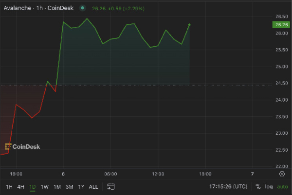 Altcoins Heat Up With AVAX and HNT Leading the Way Altcoins Heat Up With AVAX and HNT Leading the Way