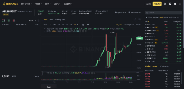 Tiny Euro-Pegged Stablecoin Surges 200% on Binance Before Exchange Halts Trading Due to 'Abnormal Volatility'