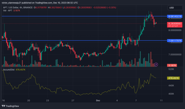 APT, 1NCH, APE, FLOW, CYBER Set to Undergo New Token Unlocks APT, 1NCH, APE, FLOW, CYBER Set to Undergo New Token Unlocks