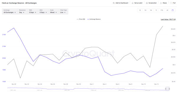 AI-related tokens rally despite crypto market caution ahead of Fed rate decision