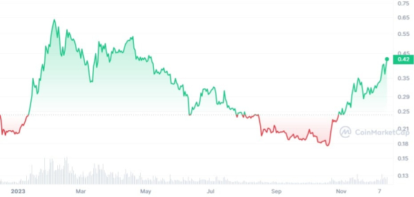 Fantom (FTM) Suddenly Jumps 18%, Is FTM Dip Finally Over?
