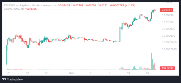 20,000% Growth? New Solana Meme Coin Dogwifhat (WIF) Defies Logic and Reality