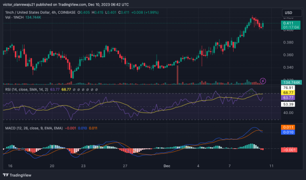 APT, 1NCH, APE, FLOW, CYBER Set to Undergo New Token Unlocks APT, 1NCH, APE, FLOW, CYBER Set to Undergo New Token Unlocks