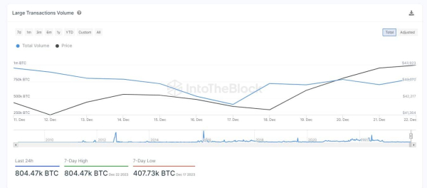 BTC, ETH, SHIB Whales Go on Rampage With Mega Transaction Rallies