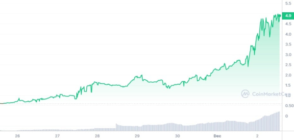 Key Reason This AI Crypto Price Soared by 700%