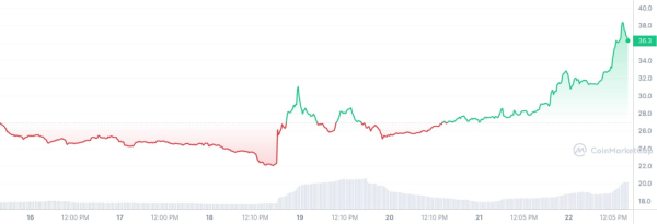 Vitalik Buterin's Mom's Token METIS Skyrockets 36% in Epic Ethereum Rally Vitalik Buterin's Mom's Token METIS Skyrockets 36% in Epic Ethereum Rally
