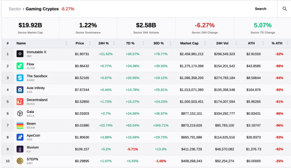 Web3 gaming tokens outperform market as hype reaches critical levels Web3 gaming tokens outperform market as hype reaches critical levels