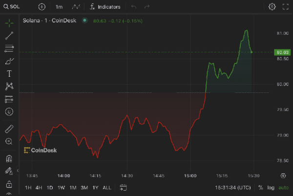 Solana Leapfrogs XRP as Fifth-Largest Crypto, Spurred by Meme Coin Mania