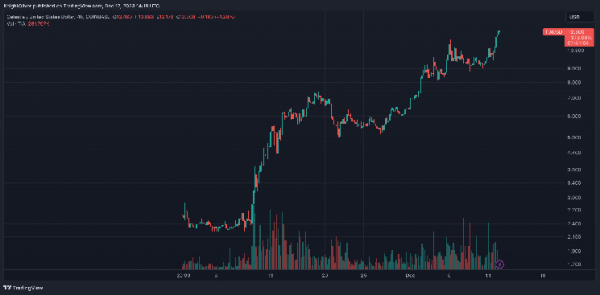 Celestia, Blockchain Data Solution, Sees TIA Token Surge as Polygon Plan Announced