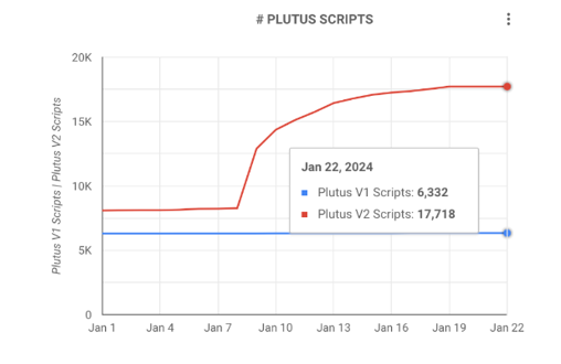 Cardano smart contracts skyrocket by almost 10,000 in 2024 Cardano smart contracts skyrocket by almost 10,000 in 2024